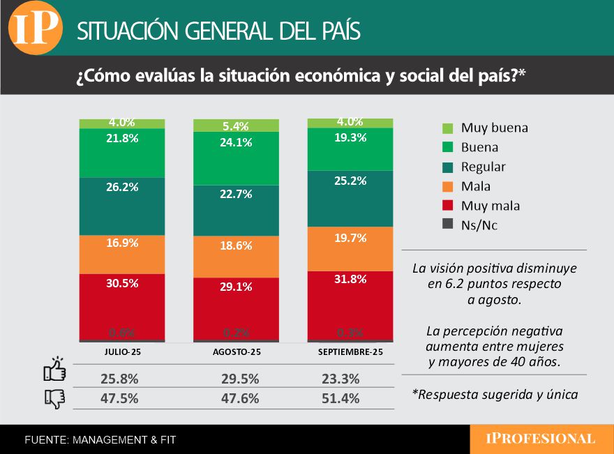Cinco de cada diez encuestados consideran que la situación del país es negativa