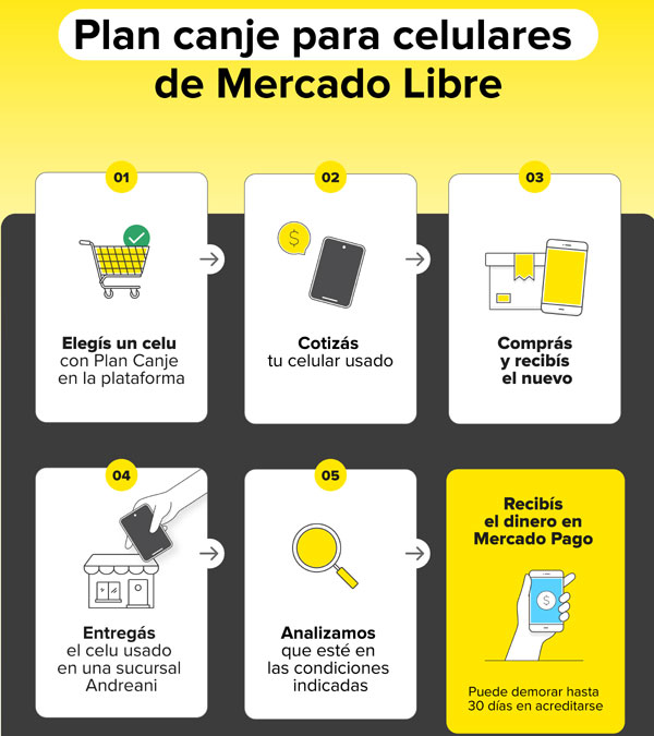 Pasos del Plan Canje de Mercado Libre.