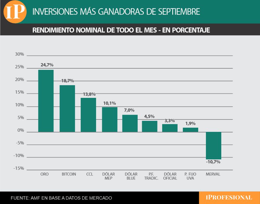 Las inversiones más ganadoras de septiembre fueron oro, Bitcoin y dólar CCL
