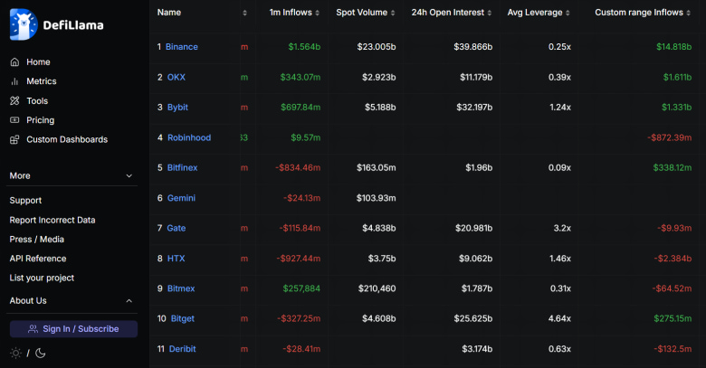 Binance lidera el mercdo cripto.