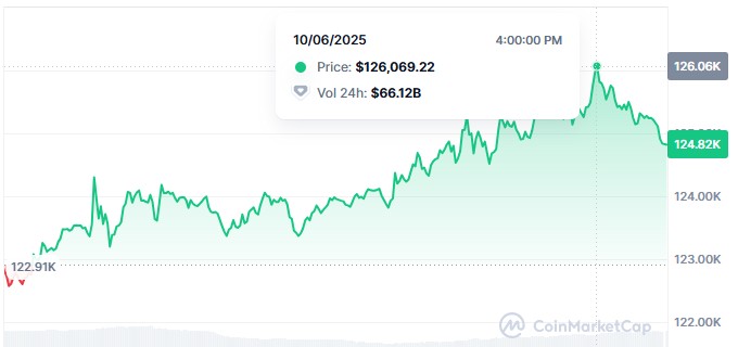 El Bitcoin alcanzó un nuevo máximo histórico