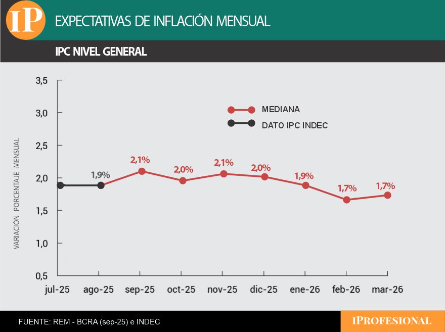 La inflación esperada para los próximos meses ronda proyecciones de 2% mensual