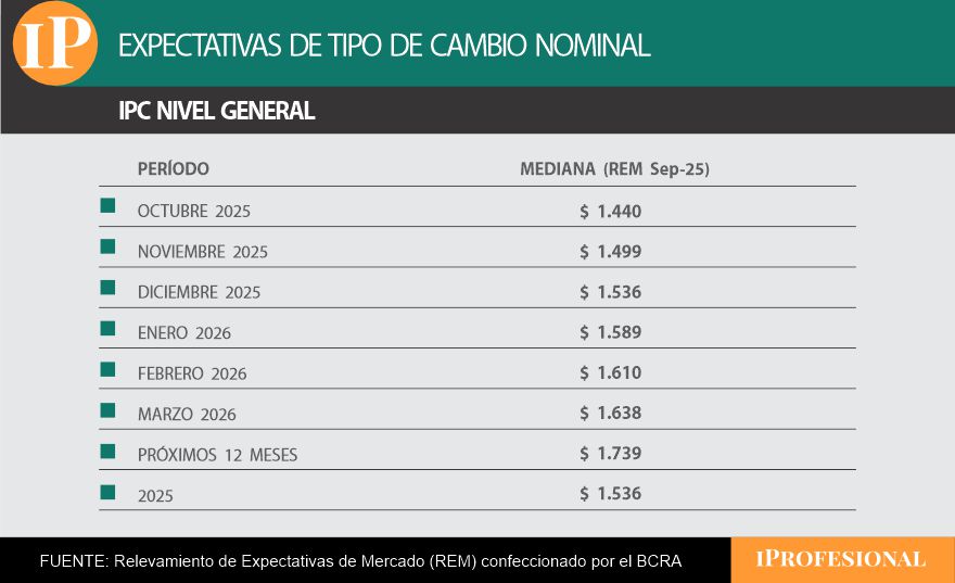 El precio esperado para el dólar mayorista llega a $1.536 para fin de año.