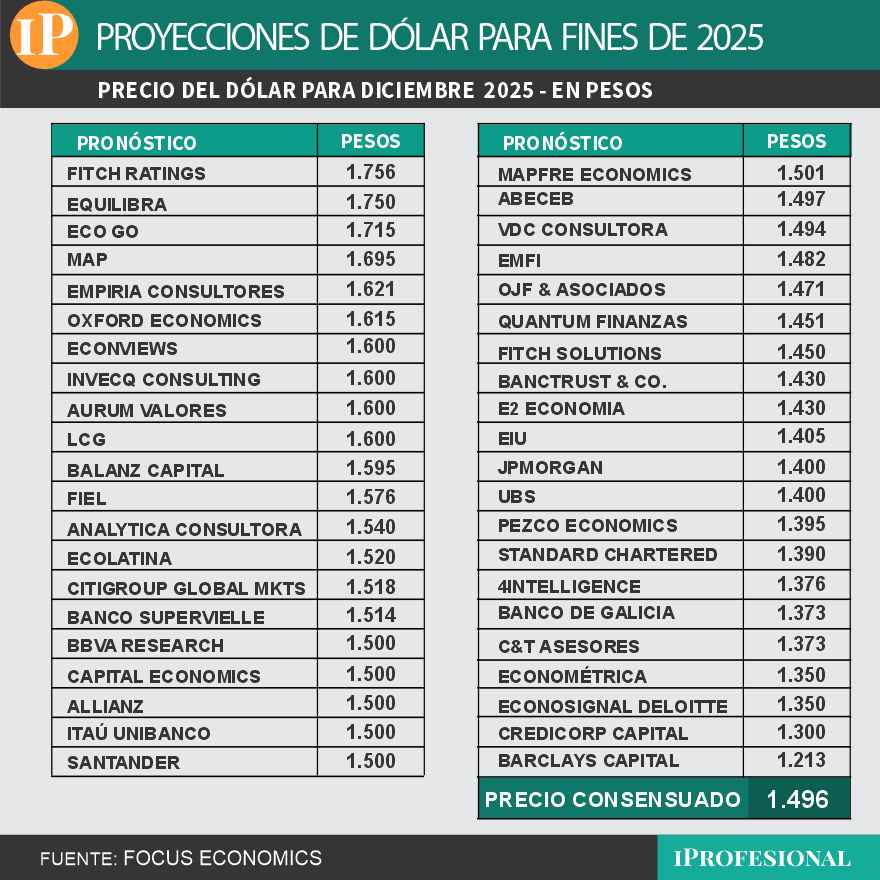 El precio de dólar previsto por Citigroup Global Marketing se encuentra por arriba del consenso.