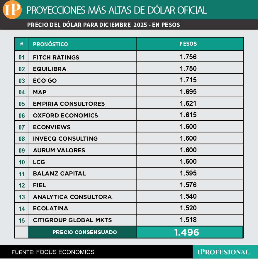 El precio de dólar mayorista más alto esperado por economistas es $1.756