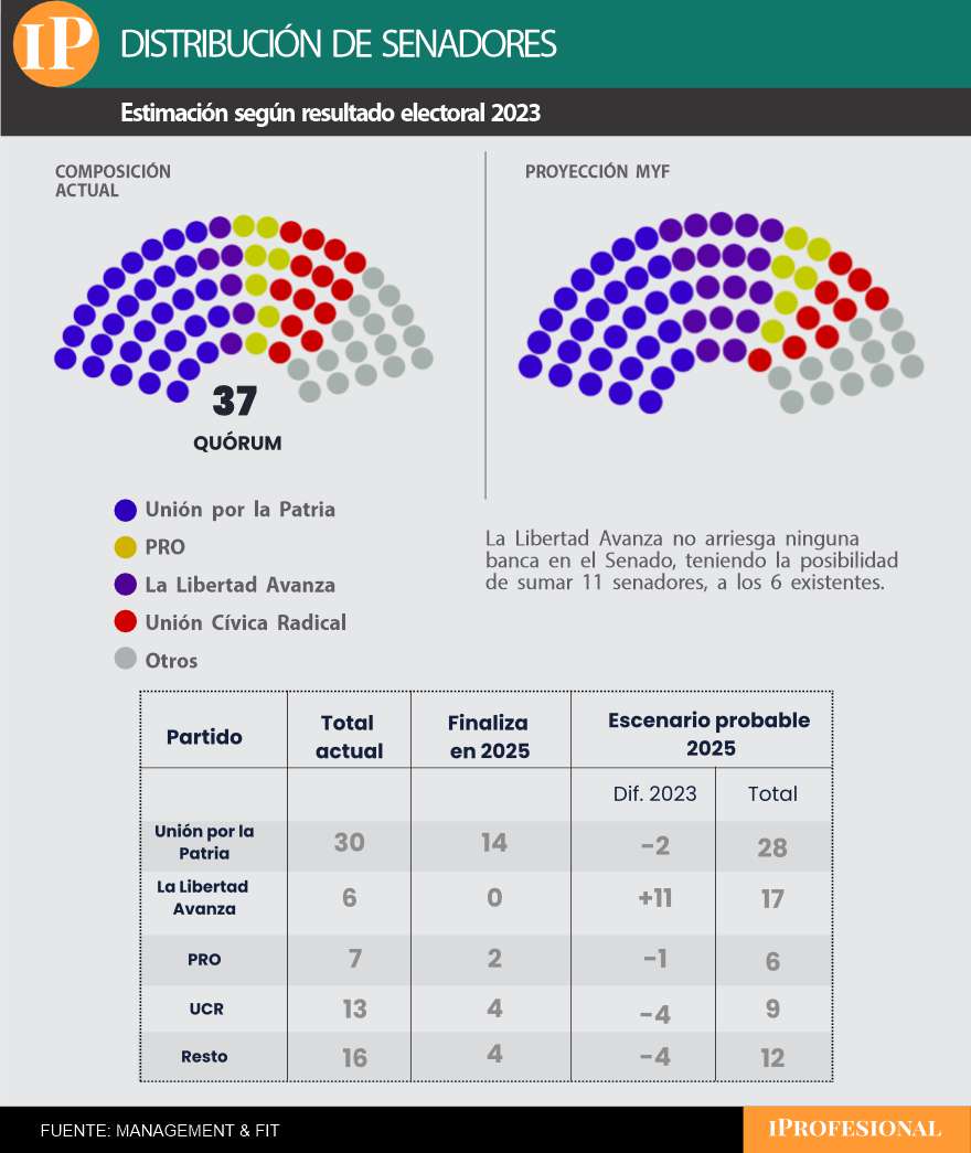 En el Senado el peronismo mantendría su poder pero LLA crecería incluso con un mal resultado 