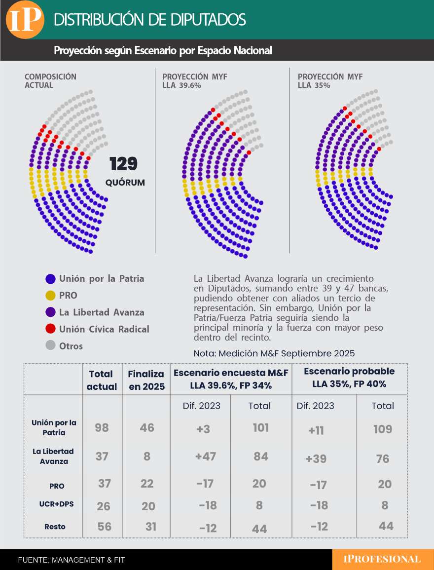 LLA y el PRO alcanzarían el ansiado tercio de Diputados si logran un triunfo