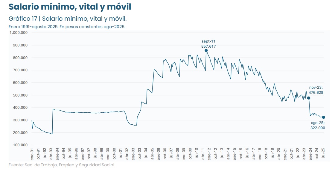 Evolución del Salario Mínimo (IIEP, octubre 2025)