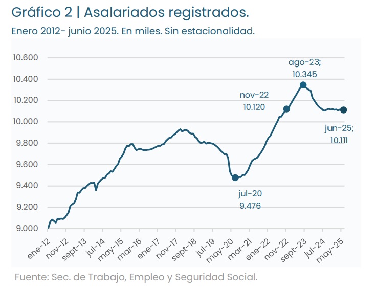 Evolución del Empleo Asalariado Registrado (IIEP,octubre 2025)