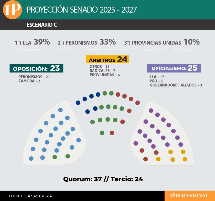 El oficialismo se aseguraría además el estratégico 'tercio más uno' en el Senado