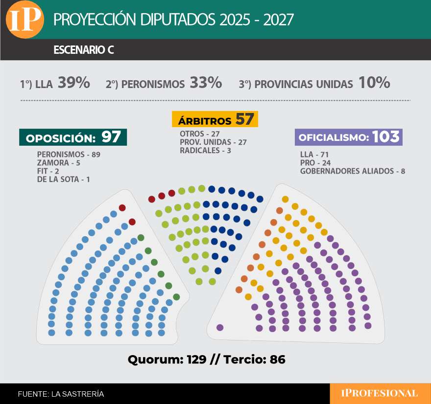 Si LLA gana aún con un margen ajustado quedaría en mejor posición para alcanzar acuerdos políticos