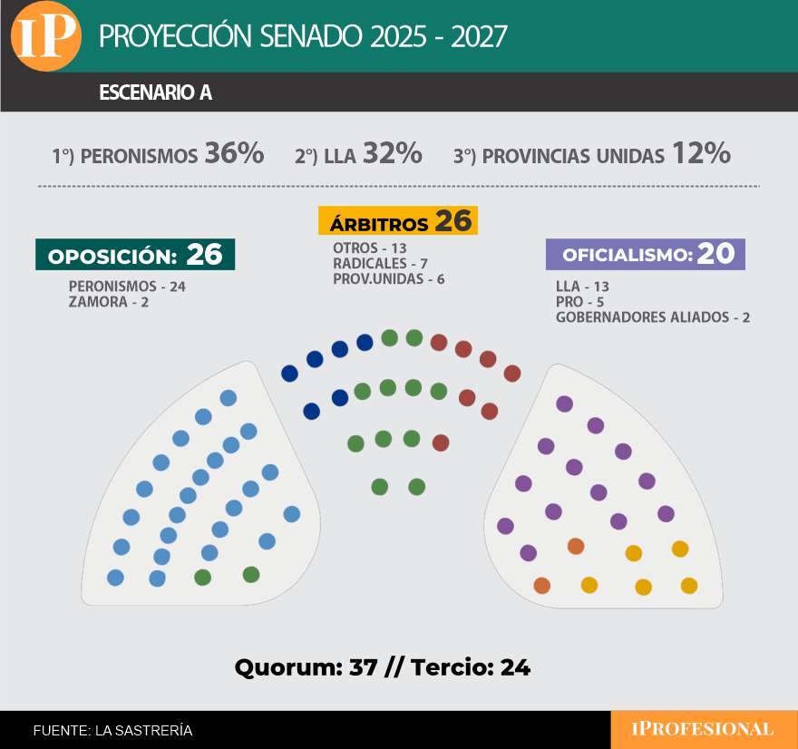 En el Senado será clave la 'ancha avenida del medio' para alcanzar el quórum