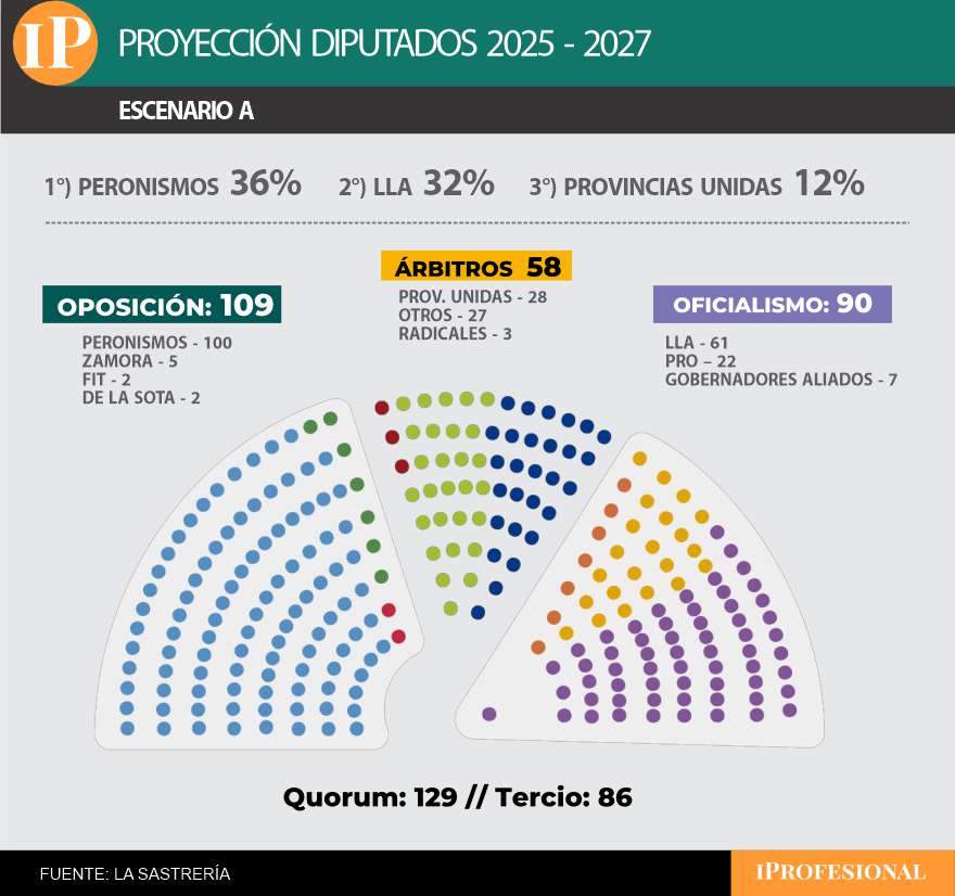 Así podría quedar Diputados si Milei pierde las elecciones por poca diferencia