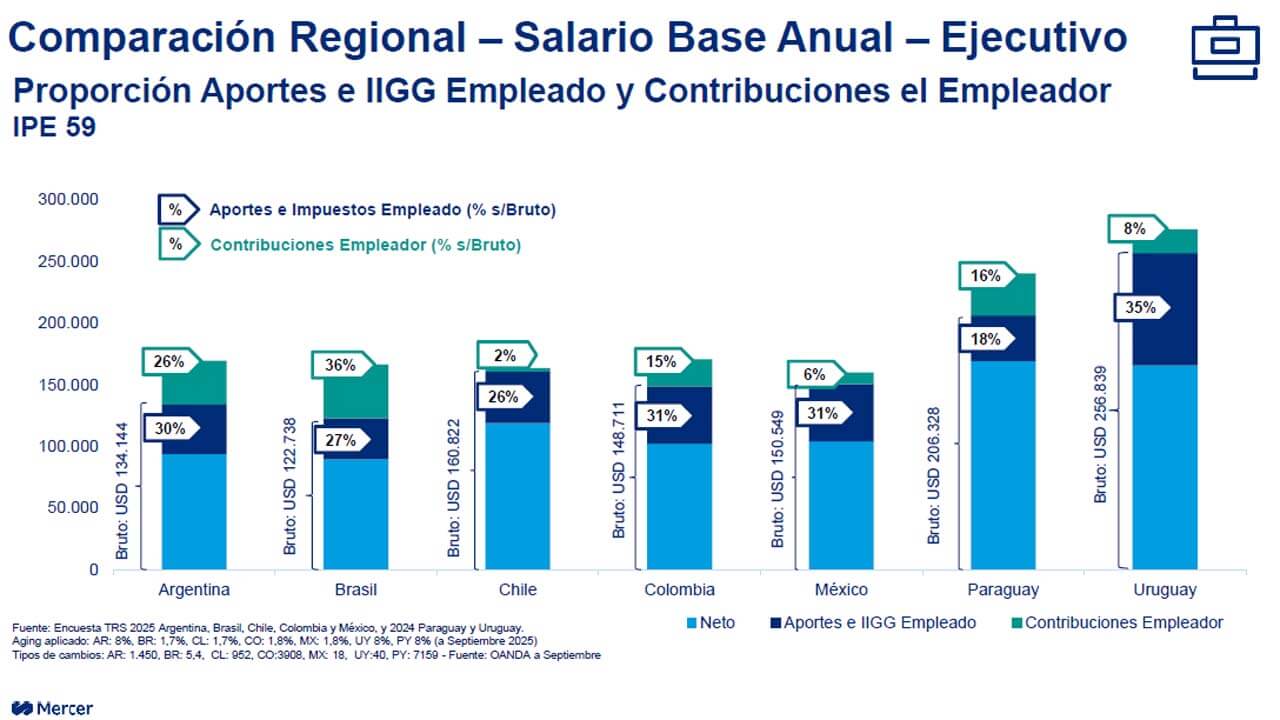 Salarios medidos en dólares (Mercer, octubre 2025)