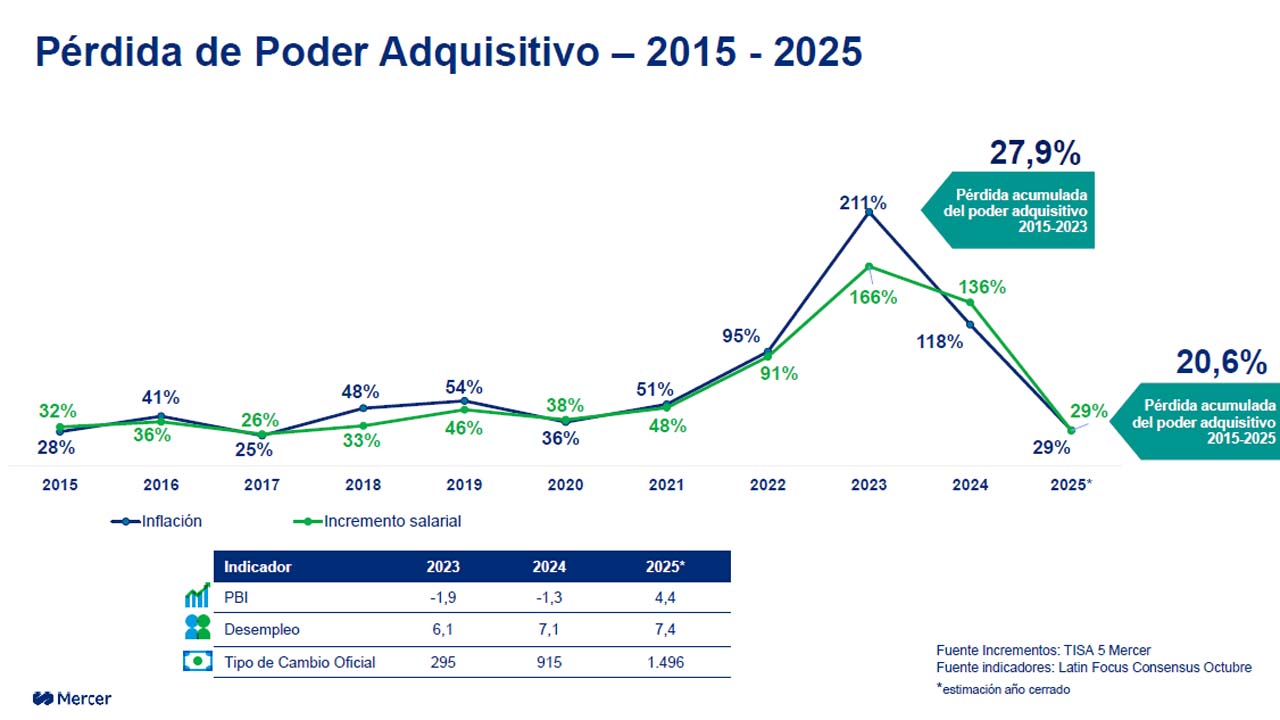 Sueldos vs. costo de vida (Mercer, octubre 2025)