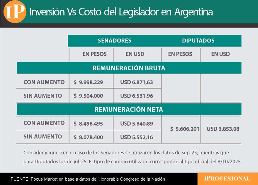 Remuneración