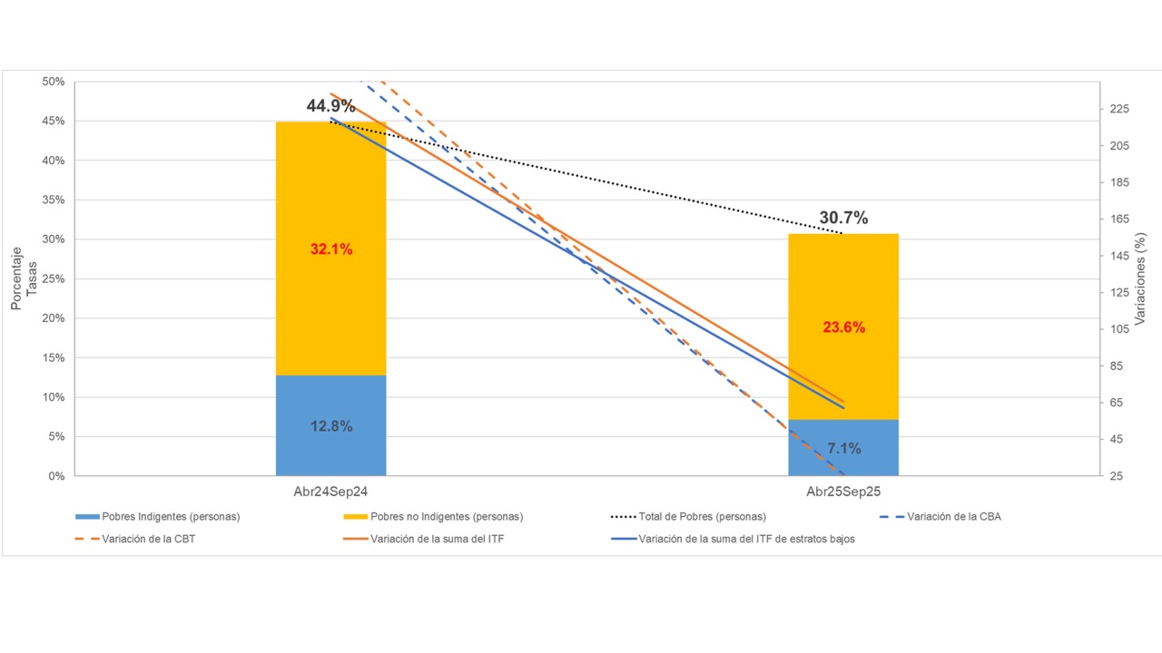 Fuerte caída de la pobreza de 2024 a 2025 en los períodos abril-septiembre de ambos años