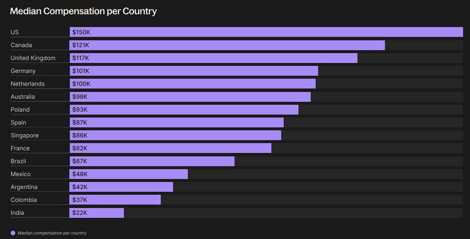 Deel salarios en dólares 2025