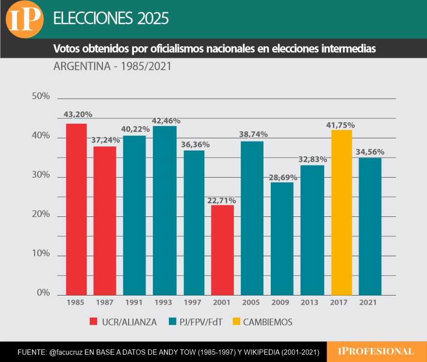 El margen histórico para los oficialismos se encuentra entre el 30% y el 40%