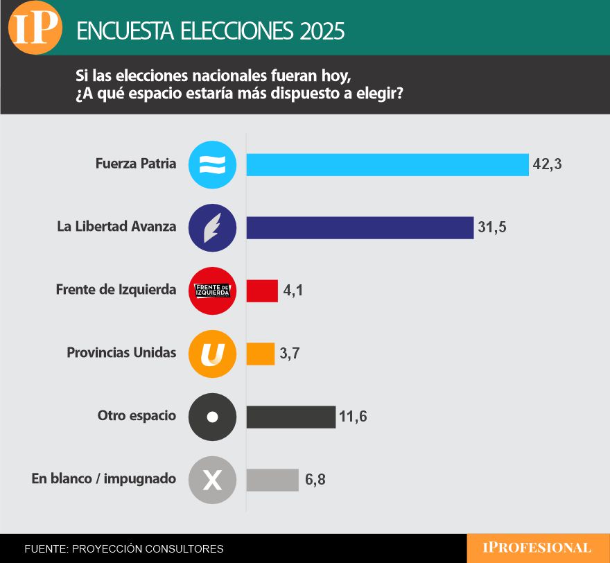 El kirchnerismo sigue arriba en Buenos Aires, pero LLA recorta la diferencia respecto de septiembre