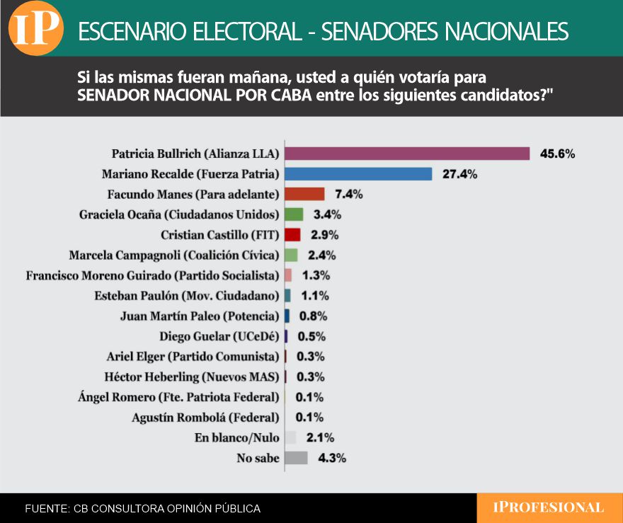 La mayor esperanza del Gobierno está en CABA con Patricia Bullrich al tope de las preferencias