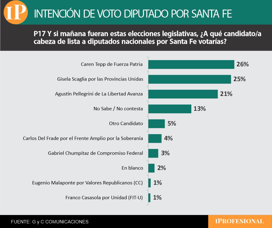 En Santa Fe los K y Pullaro podrían polarizar la elección y dejar tercera a LLA