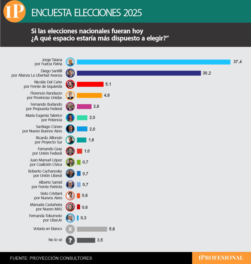 Al confrontar candidatos, Santilli se acerca a Taiana y recorta más la diferencia de septiembre  
