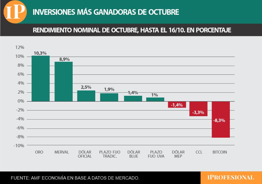 El oro es la inversión más ganadora de la primera parte de octubre.