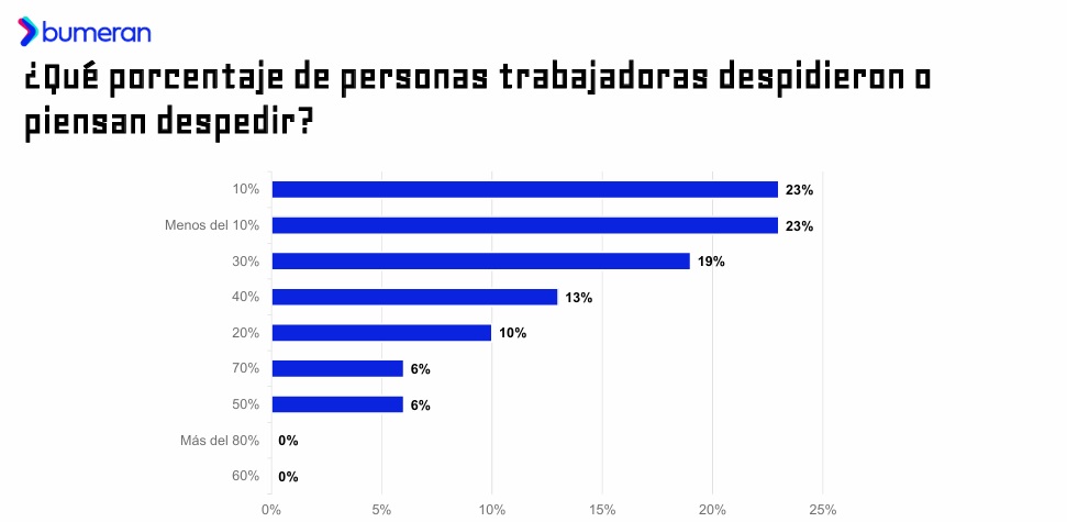 Informe sobre el impacto de las elecciones en el mercado de trabajo (Bumeran, octubre 2025)