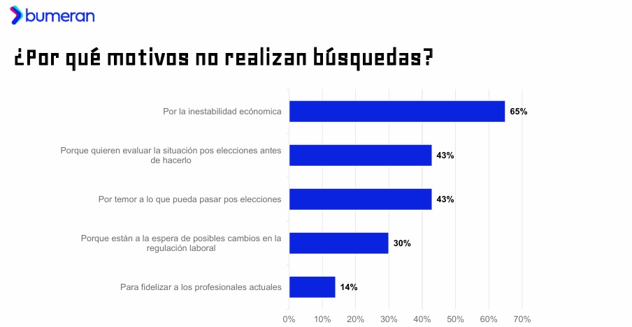 Informe sobre el impacto de las elecciones en el mercado de trabajo (Bumeran, octubre 2025)