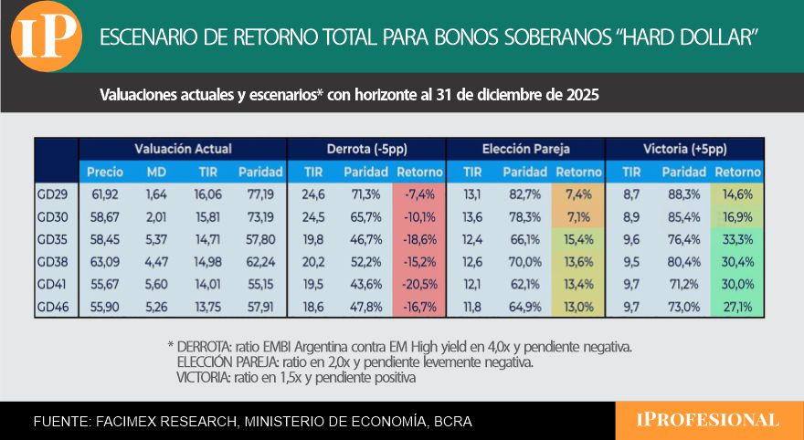 Qué anticipa la City para los bonos en dólares tras las elecciones