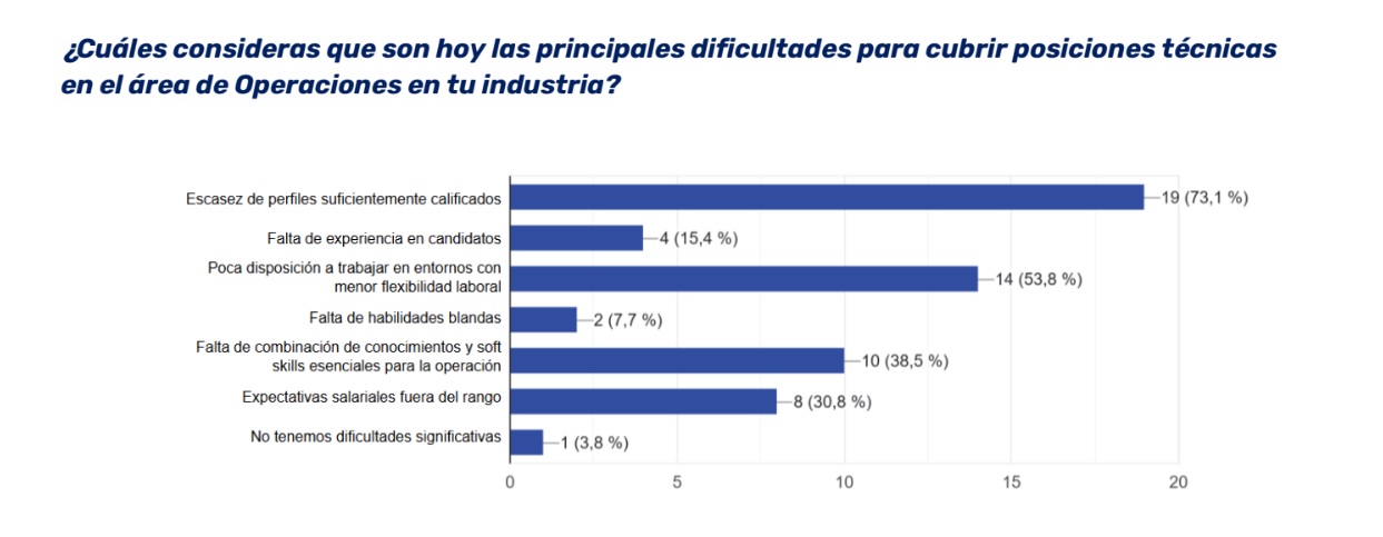 Principales dificultades para encontrar talento industrial (NUMAN 2025)