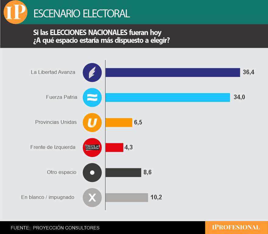Una de las últimas encuestas dio dos puntos de ventaja a LLA en una pelea voto a voto