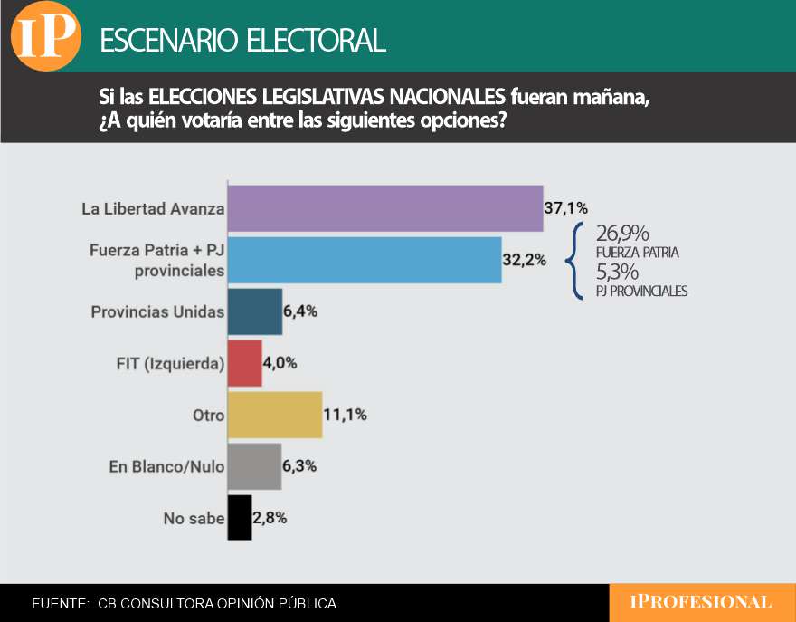 Otro sondeo buscó abarcar todas las expresiones del peronismo y Milei se impuso nuevamente 