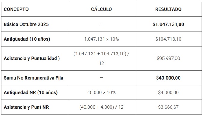 Ejemplo de liquidación empleado de comercio octubre 2025