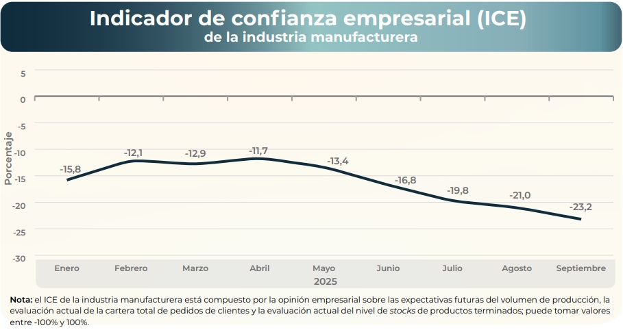 Confianza Empresaria Industrial (INDEC, 2025)
