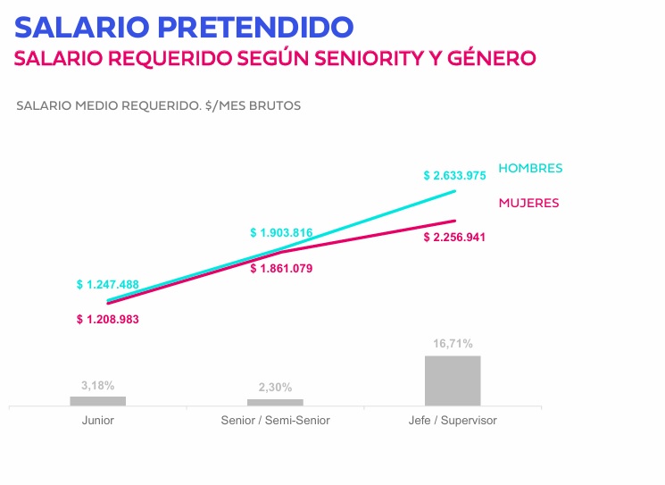 Brecha salarial de género según seniority (Bumeran, septiembre 2025)