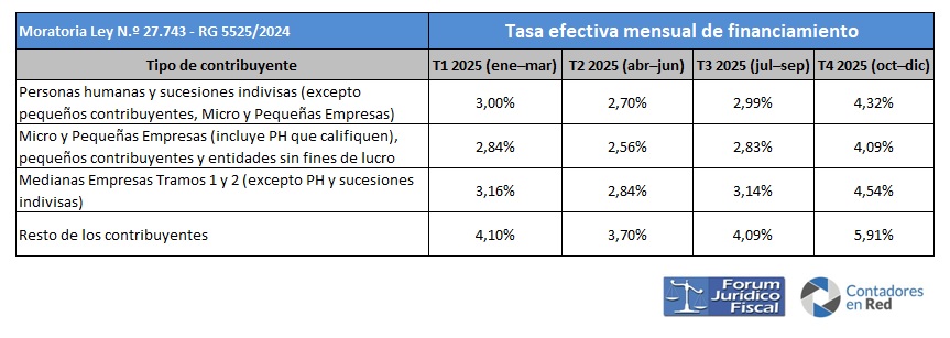 Moratoria ARCA (Ex AFIP): cómo varió la tasa de interés en 2025 y qué esperar para 2026 image placeholder