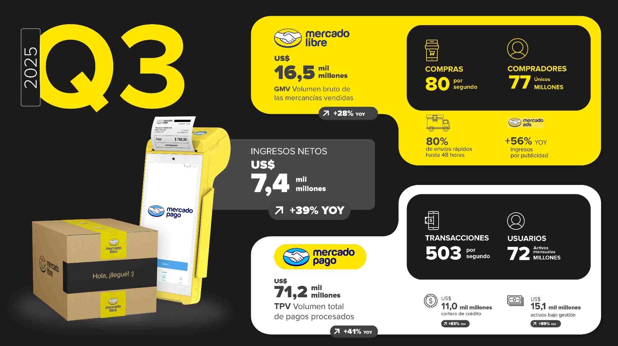 Mercado Libre presentó los resultados del tercer trimestre del 2025