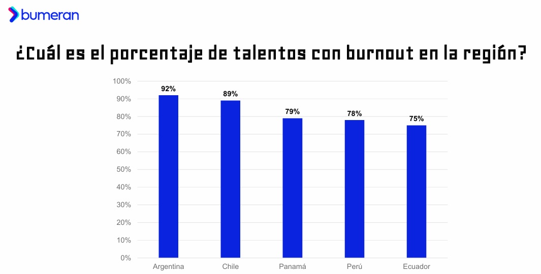 Panorama del Burnout en la región según Bumeran, 2025