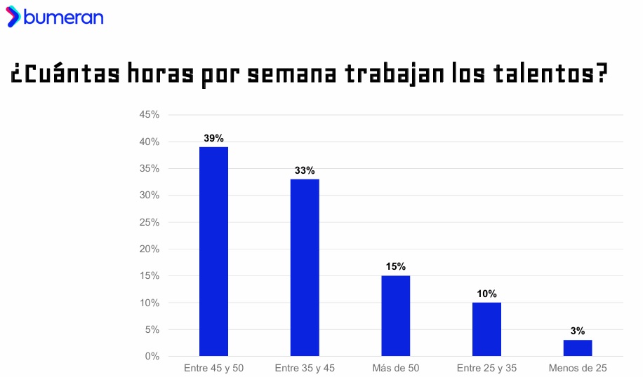 Cuántas horas por semana trabajan los argentinos (Bumeran, 2025)