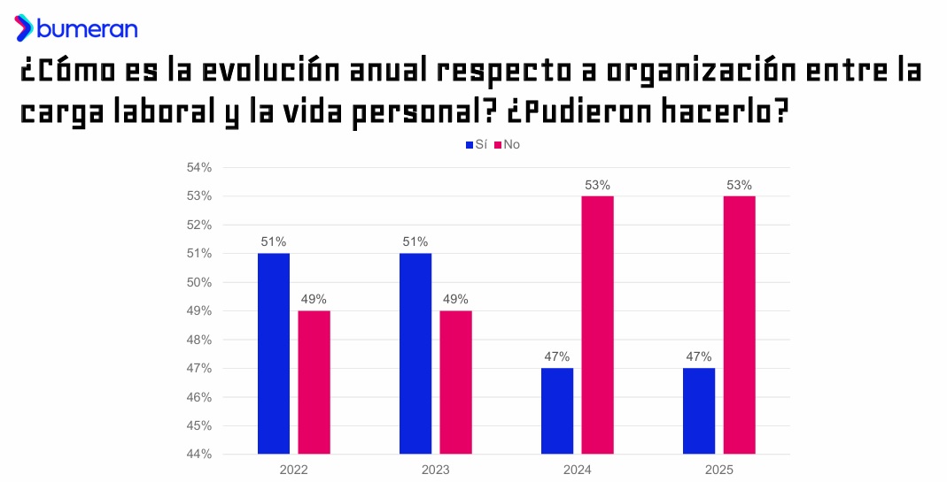 Cada vez menos personas sienten que pueden balancear vida profesional y personal