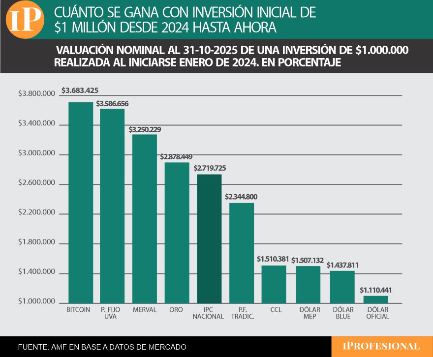 El Bitcoin es la inversión más ganadora desde inicios de 2024 hasta ahora.