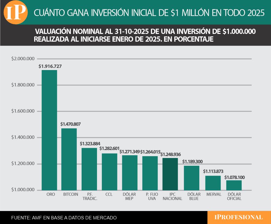 El oro es la inversión más ganadora de todo el 2025.