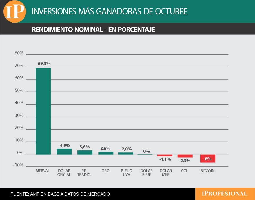 El Merval fue la inversión más ganadora, y por lejos, de octubre.
