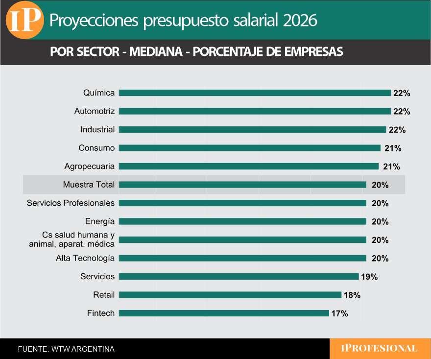 Proyección de aumento salarial por sectores 2026