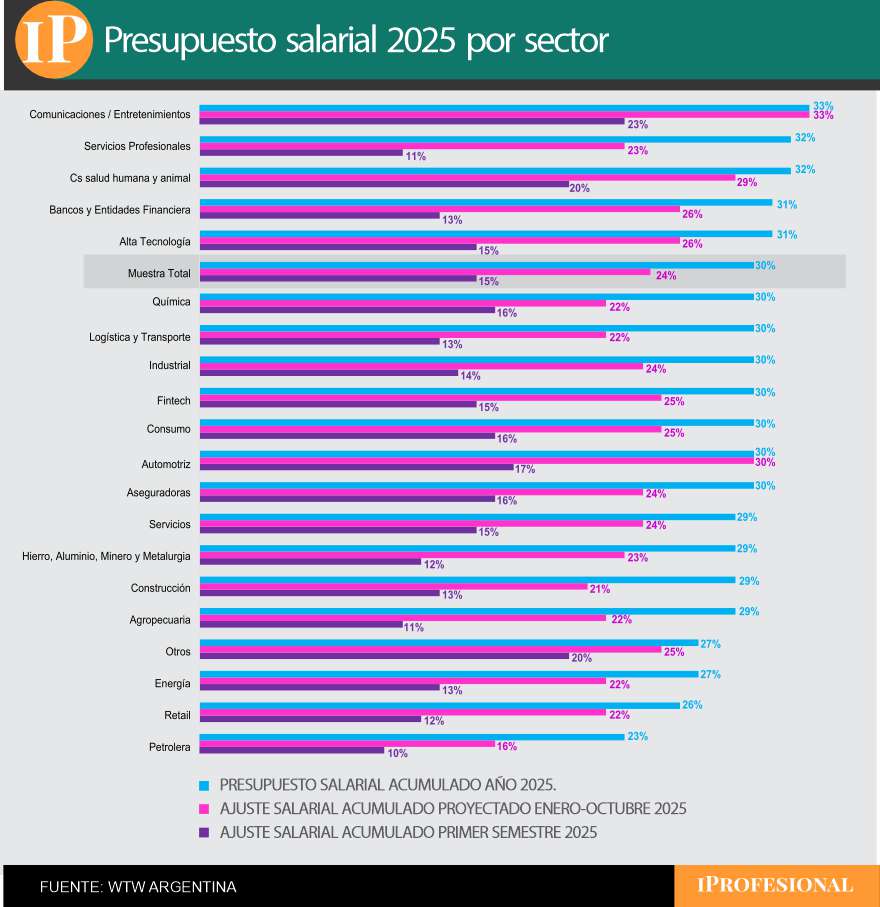 Aumento salarial por sectores 2025