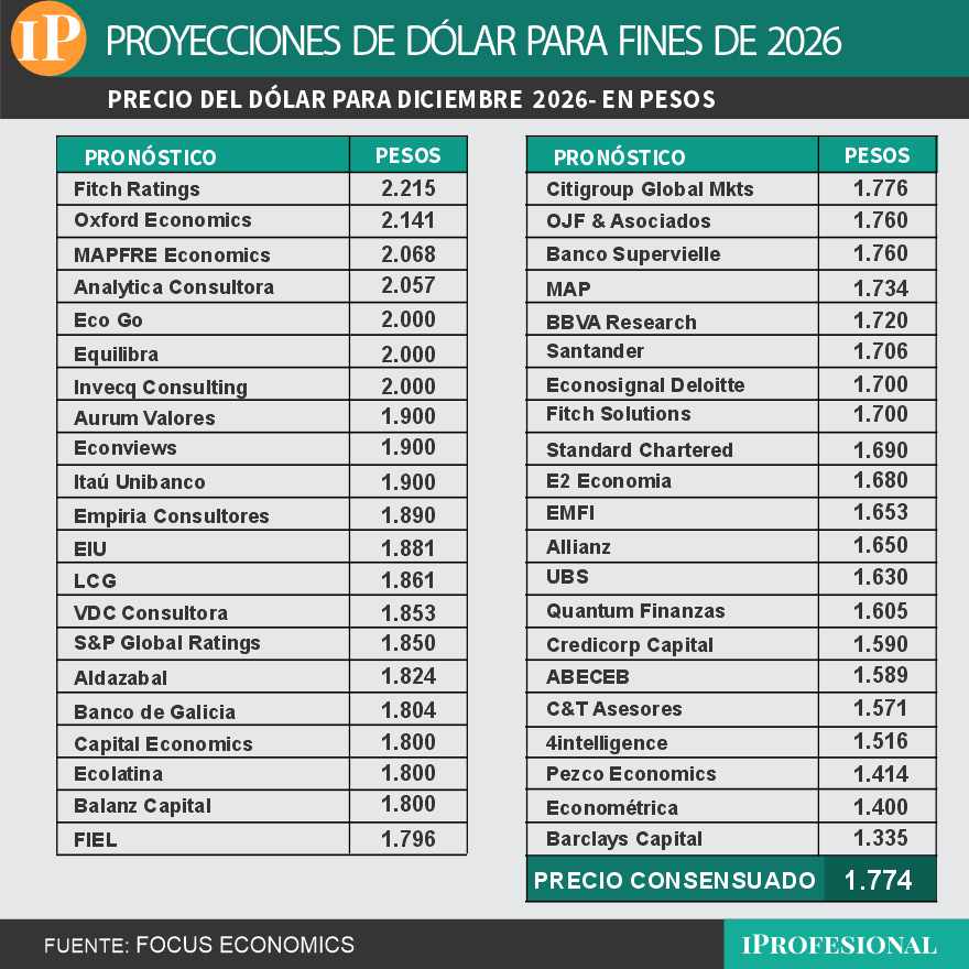El precio de dólar consensuado para fin de 2026 es de $1.774.