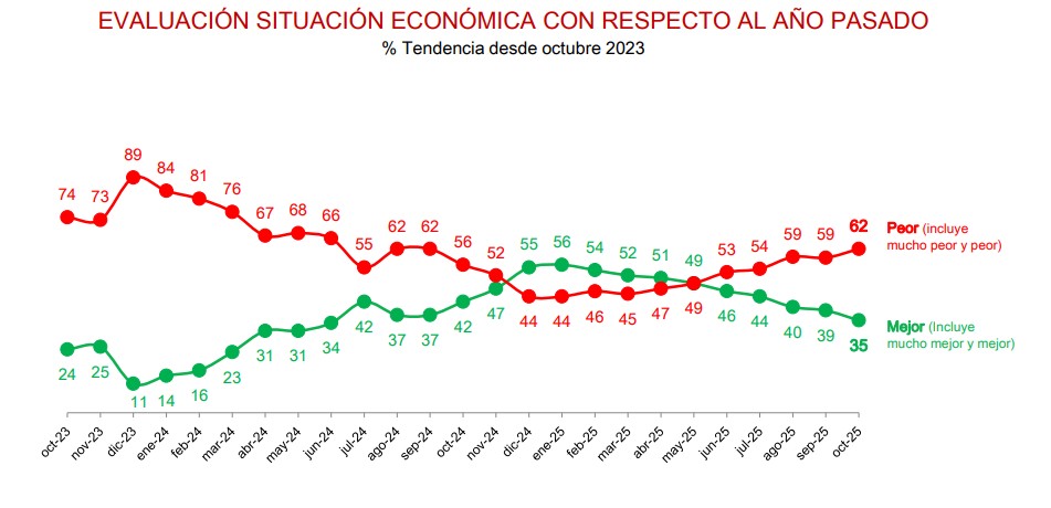 La evaluación de la situación económica, según pasan los meses