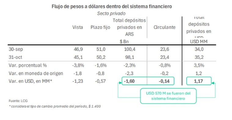 El flujo de pesos a dólares en el sistema financier